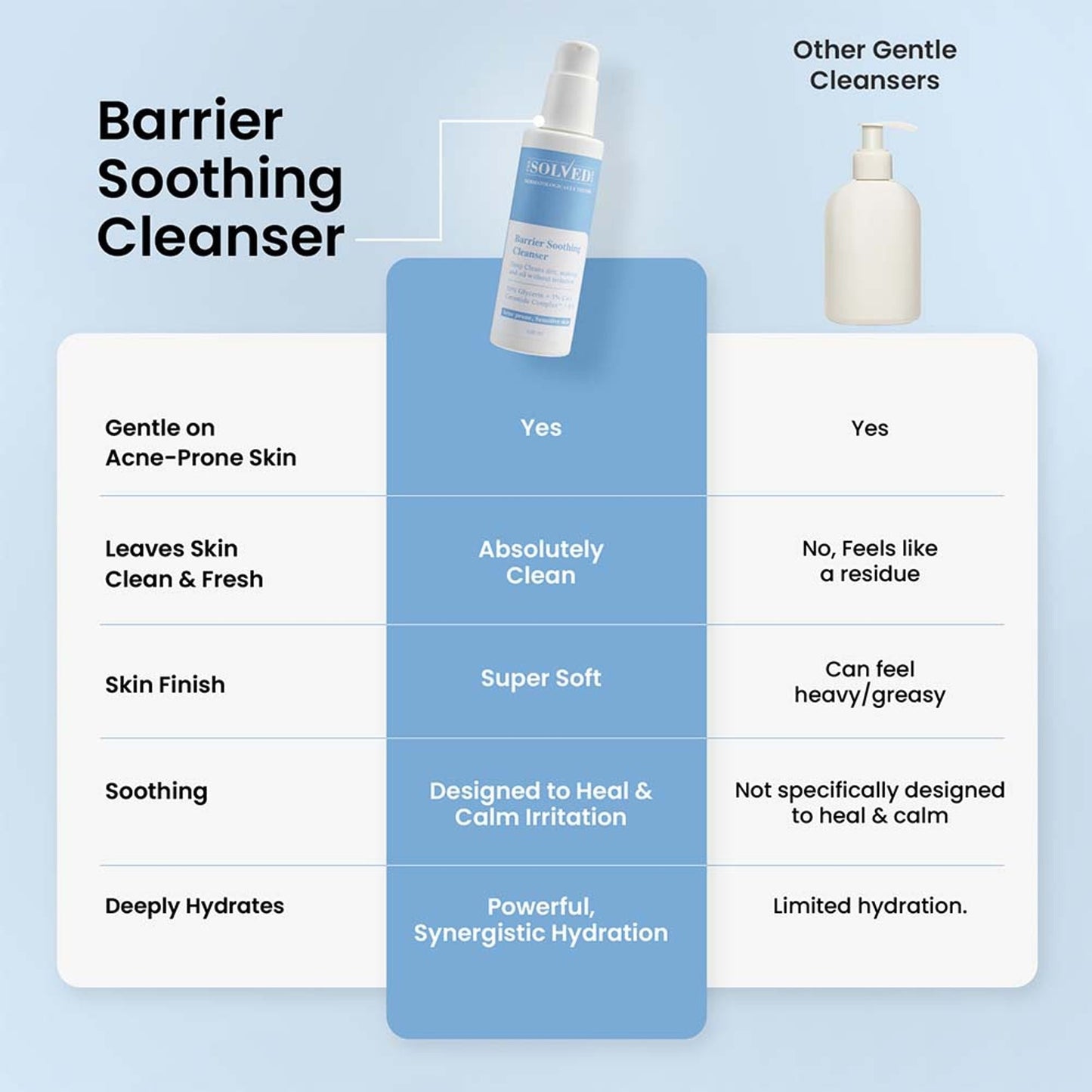 The Solved Skin Barrier Soothing Cleanser