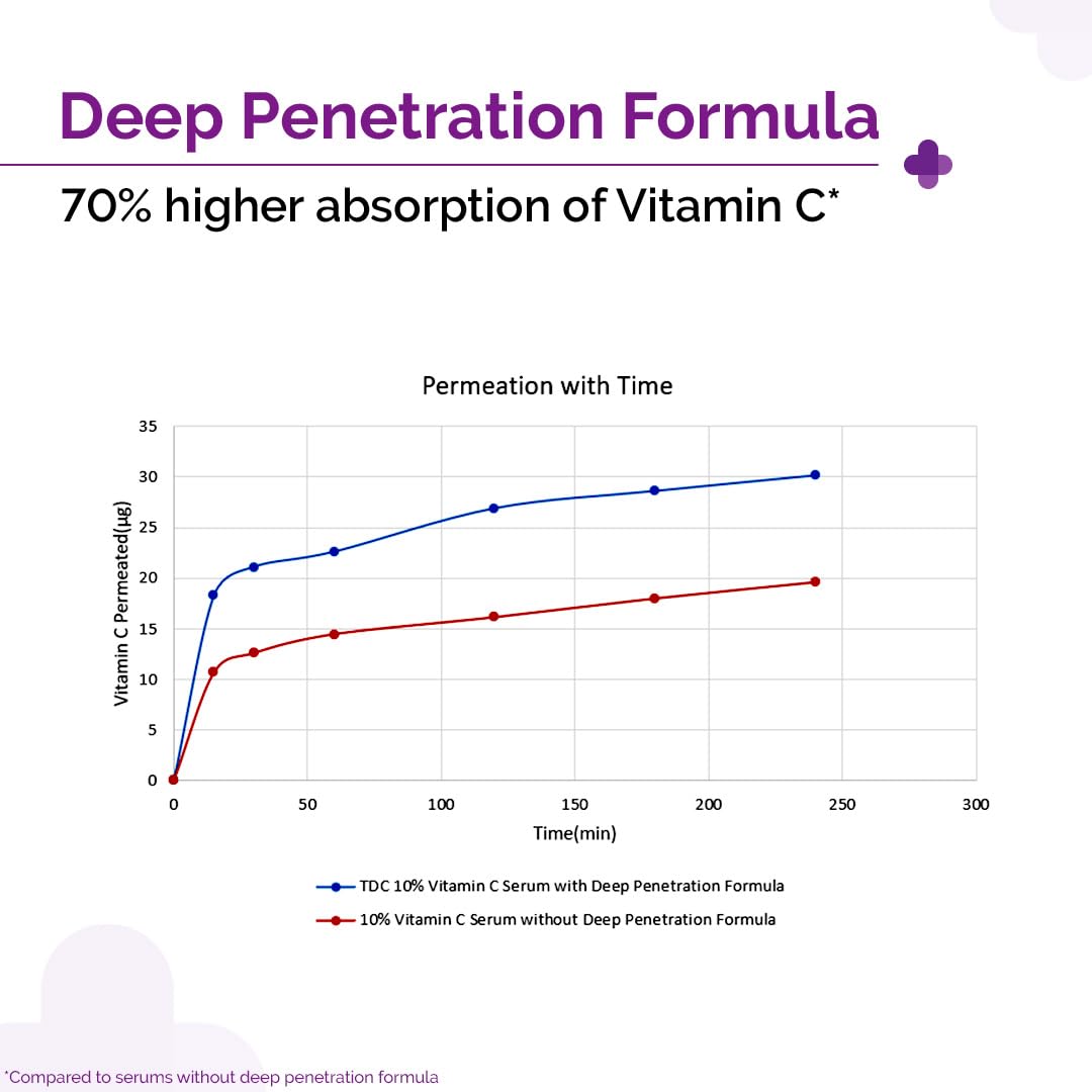 10% Vitamin C Face Serum with Niacinamide & Hyaluronic, 30ml
