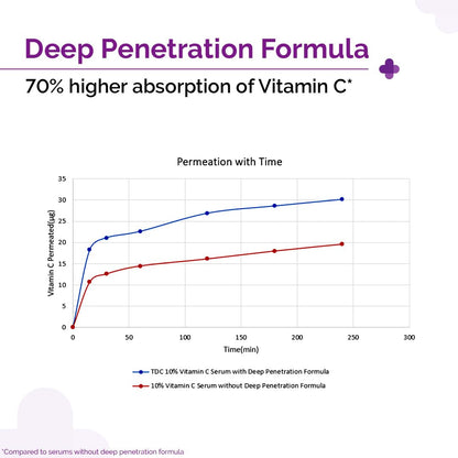 10% Vitamin C Face Serum with Niacinamide & Hyaluronic, 30ml